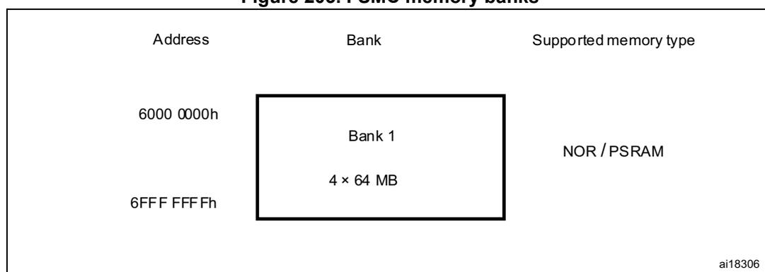 Diagram of FSMC memory banks showing address range, bank structure, and supported memory type.