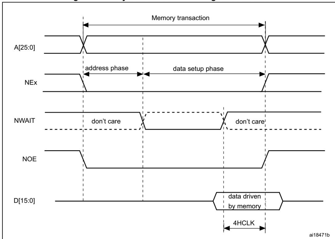 Timing diagram for asynchronous wait during a read access. It shows signals A[25:0], NEx, NWAIT, NOE, and D[15:0] over time. The diagram is divided into 'address phase' and 'data setup phase'. NWAIT is shown as 'don't care' in the address phase and active in the data setup phase. Data is driven by memory for 4HCLK cycles.