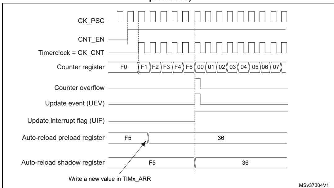 Figure 96: Counter timing diagram showing the relationship between CK_PSC, CNT_EN, Timerclock, Counter register, Counter overflow, Update event (UEV), Update interrupt flag (UIF), Auto-reload preload register, and Auto-reload shadow register. The diagram illustrates the counter counting from F0 to F5, then overflowing to 00, and the subsequent update event when ARPE=1. The auto-reload preload register is updated with the value 36, and the auto-reload shadow register is updated with the value F5. An arrow indicates the write of a new value in TIMx_ARR.