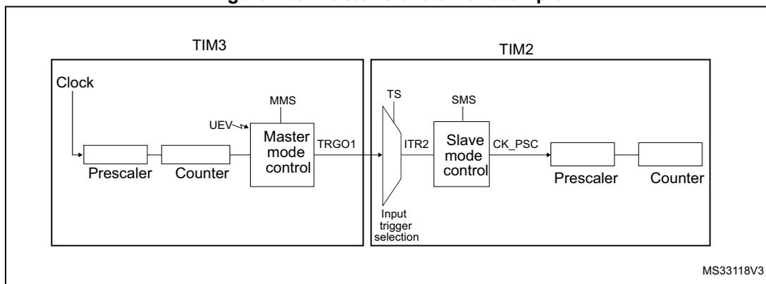 Block diagram for Figure 128 showing TIM3 (Master) and TIM2 (Slave) connected via TRGO1 and ITR2. TIM3's master mode control (MMS) is connected to TRGO1, which is connected to TIM2's input trigger selection (TS) and ITR2. TIM2's slave mode control (SMS) is connected to ITR2. The output of TIM2's slave mode control (CK_PSC) is connected to the prescaler of TIM2.