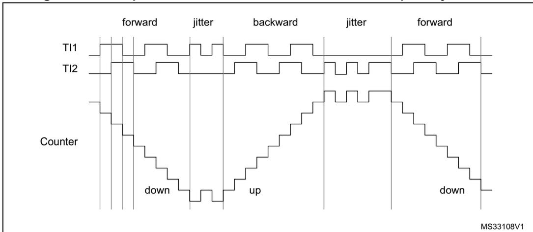Timing diagram for Figure 82 showing TI1, TI2, and Counter signals over time. The diagram is divided into five phases: forward, jitter, backward, jitter, and forward. In the forward phases, the counter decrements ('down'). In the backward phases, the counter increments ('up'). The jitter phases show signal transitions without counter changes. The signals are labeled TI1, TI2, and Counter. A reference code MS33108V1 is present in the bottom right corner.