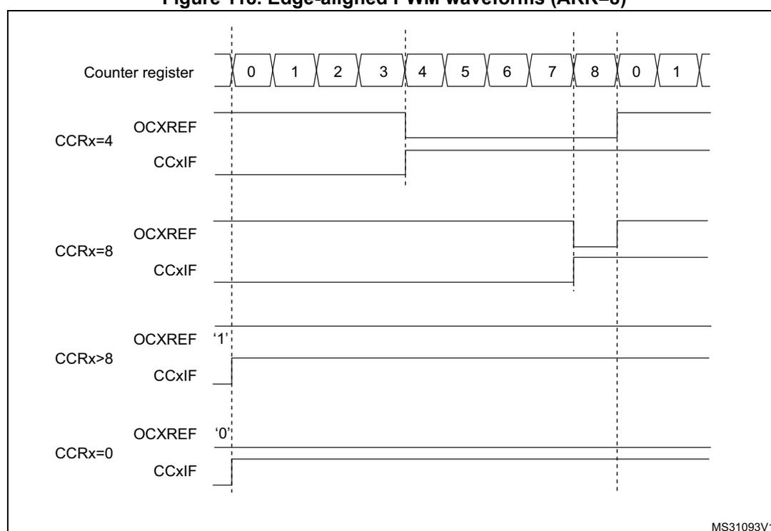 Timing diagram showing edge-aligned PWM waveforms for different CCRx values (4, 8, >8, 0) with ARR=8. The diagram includes a counter register timeline from 0 to 8, and corresponding OCxREF and CCxIF signals for each CCRx setting.