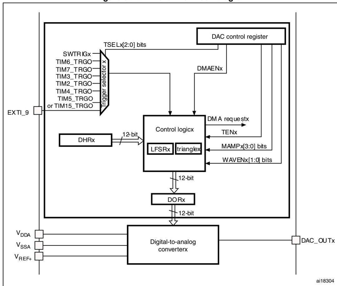 Figure 32. DAC channel block diagram. The diagram shows a DAC channel block containing a DAC control register, a trigger selector, a DHRx register, control logic (with LFSRx and trianglex), a DORx register, and a digital-to-analog converter. The trigger selector is connected to SWTRIGx, TIM6_TRGO, TIM7_TRGO, TIM3_TRGO, TIM2_TRGO, TIM4_TRGO, TIM5_TRGO, or TIM15_TRGO. The control logic is connected to the DHRx register, the DAC control register, and the DORx register. The digital-to-analog converter is connected to the DORx register and the DAC_OUTx pin. The DAC_OUTx pin is connected to the external pin. The DAC control register is connected to the DAC control register, the trigger selector, and the control logic. The control logic is connected to the control logic, the DORx register, and the digital-to-analog converter. The digital-to-analog converter is connected to the digital-to-analog converter, the V_DDA pin, the V_SSA pin, and the V_REF+ pin. The V_DDA pin is connected to the V_DDA pin. The V_SSA pin is connected to the V_SSA pin. The V_REF+ pin is connected to the V_REF+ pin. The DAC_OUTx pin is connected to the DAC_OUTx pin. The EXT1_9 pin is connected to the EXT1_9 pin. The ai18304 identifier is present in the bottom right corner of the diagram.