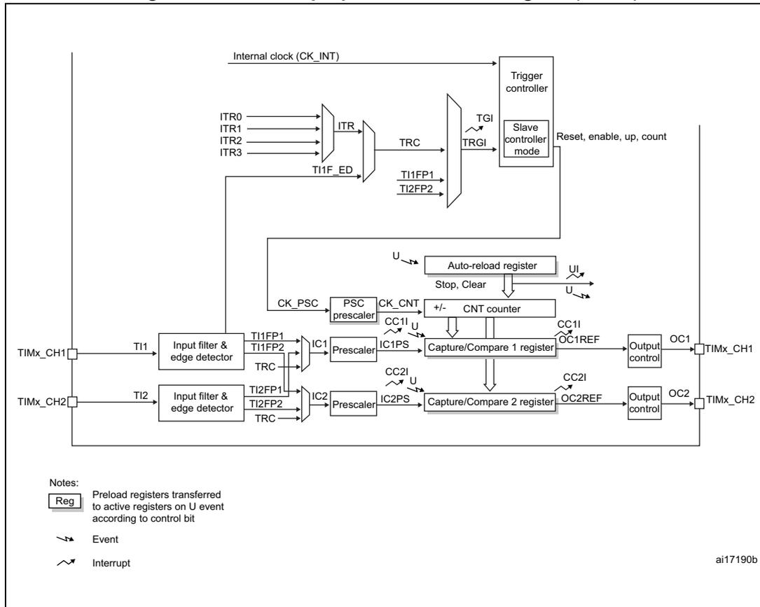 Figure 134. General-purpose timer block diagram (TIM12). The diagram shows the internal architecture of the TIM12 timer. At the top, an 'Internal clock (CK_INT)' is connected to a 'Trigger controller' and a 'Slave controller mode'. The 'Trigger controller' receives inputs from ITR0, ITR1, ITR2, ITR3, and TI1F_ED. It outputs TGI and TRGI signals to the 'Slave controller mode'. The 'Slave controller mode' outputs 'Reset, enable, up, count' signals. Below this, the 'CNT counter' (labeled '+/-') receives 'CK_PSC' from a 'PSC prescaler' and 'U' (Update) signals from an 'Auto-reload register'. The 'Auto-reload register' has 'Stop, Clear' inputs and 'U' (Update) outputs. The 'CNT counter' outputs 'CC11' and 'CC21' signals to 'Capture/Compare 1 register' and 'Capture/Compare 2 register' respectively. These registers have 'U' (Update) inputs and 'OC1REF' and 'OC2REF' outputs. The 'Capture/Compare 1 register' is connected to 'IC1' (Input Capture 1) and 'OC1' (Output Compare 1). 'IC1' has 'TI1FP1', 'TI1FP2', and 'TRC' inputs and 'U' (Update) outputs. 'OC1' is connected to 'TIMx_CH1'. The 'Capture/Compare 2 register' is connected to 'IC2' (Input Capture 2) and 'OC2' (Output Compare 2). 'IC2' has 'TI2FP1', 'TI2FP2', and 'TRC' inputs and 'U' (Update) outputs. 'OC2' is connected to 'TIMx_CH2'. 'TIMx_CH1' and 'TIMx_CH2' are connected to 'Input filter & edge detector' blocks. These blocks have 'TI1' and 'TI2' inputs and 'TI1FP1', 'TI1FP2', 'TI2FP1', 'TI2FP2', and 'TRC' outputs. A legend at the bottom left explains the symbols: 'Reg' for preload registers transferred to active registers on U event according to control bit, a straight arrow for 'Event', and a jagged arrow for 'Interrupt'. The identifier 'ai17190b' is in the bottom right corner.