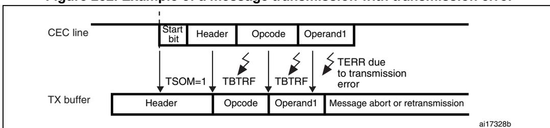 Timing diagram showing a message transmission on a CEC line with an error. The diagram is split into two horizontal tracks: 'CEC line' and 'TX buffer'. On the CEC line, the sequence starts with a 'Start bit', followed by 'Header', 'Opcode', and 'Operand1'. Arrows from the 'Start bit', 'Header', and 'Opcode' sections point down to the 'TX buffer' track, where they are labeled 'TSOM=1', 'TBTRF', and 'TBTRF' respectively. The 'Operand1' section on the CEC line has a jagged line indicating an error, with an arrow pointing to the 'TX buffer' track labeled 'TERR due to transmission error'. The 'TX buffer' track shows 'Header', 'Opcode', and 'Operand1' being transmitted, followed by a 'Message abort or retransmission' state. The diagram is labeled 'ai17328b' in the bottom right corner.