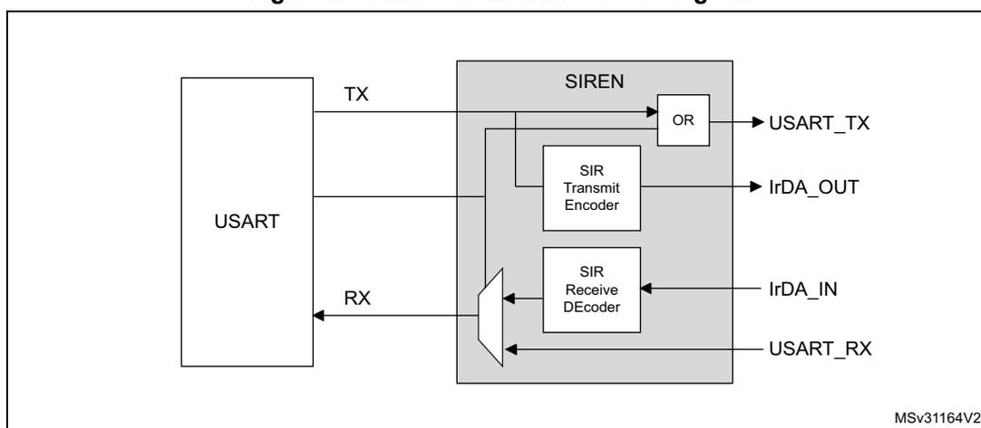 Figure 260. IrDA SIR ENDEC- block diagram. The diagram shows a USART block on the left connected to a SIREN block on the right. Inside the SIREN block: The TX signal from USART goes to an OR gate and a SIR Transmit Encoder. The OR gate output is USART_TX. The SIR Transmit Encoder output is IrDA_OUT. The IrDA_IN signal goes into a SIR Receive Decoder. A multiplexer selects between the SIR Receive Decoder output and the IrDA_IN line to provide the RX signal back to the USART. The multiplexer output is also labeled USART_RX. The diagram is labeled MSv31164V2.