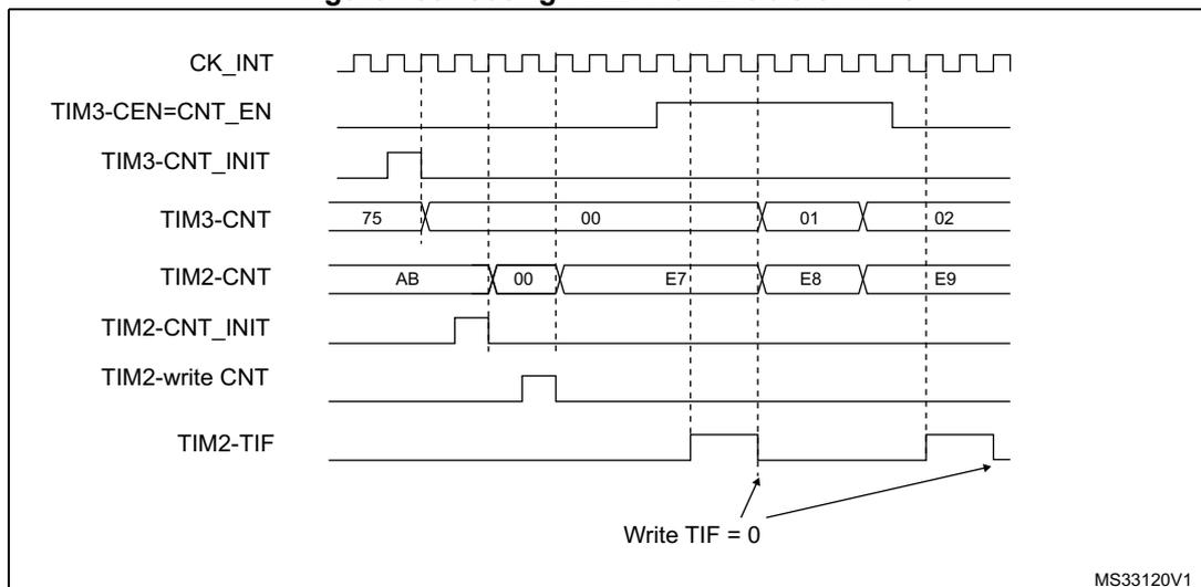 Timing diagram showing the relationship between CK_INT, TIM3-CEN=CNT_EN, TIM3-CNT_INIT, TIM3-CNT, TIM2-CNT, TIM2-CNT_INIT, TIM2-write CNT, and TIM2-TIF signals. The diagram illustrates the gating of TIM2 by the enable of TIM3. TIM3 starts at 0x75, resets to 0x00, and then counts up to 0x01 and 0x02. TIM2 starts at 0xAB, resets to 0x00, and then counts up to 0xE7, 0xE8, and 0xE9. The TIM2-TIF flag is set when TIM3 is disabled (CEN=0) and cleared when TIM3 is enabled (CEN=1).