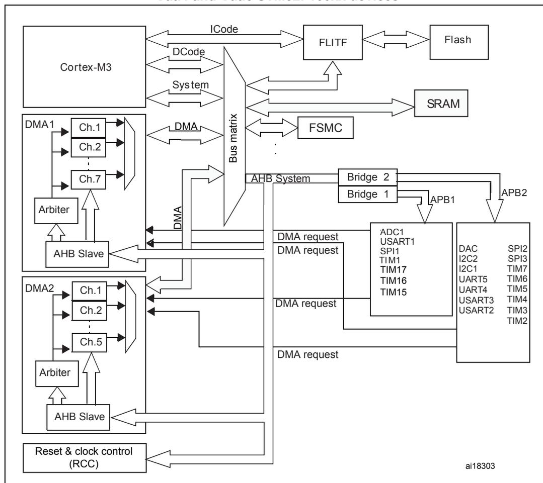 DMA block diagram in high-density Cat.4 and Cat.5 STM32F100xx devices. The diagram shows the internal architecture of the STM32F100xx, centered around a Cortex-M3 core connected to a Bus matrix. The Bus matrix is connected to various components including Flash (via FLITF), SRAM, FSMC, and an AHB System bus. The AHB System bus is further divided into APB1 and APB2 buses via Bridge 1 and Bridge 2. DMA1 and DMA2 controllers are shown, each with multiple channels (Ch.1 to Ch.7 for DMA1, Ch.1 to Ch.5 for DMA2). DMA1 channels are connected to an Arbiter, which is connected to an AHB Slave. DMA2 channels are also connected to an Arbiter, which is connected to an AHB Slave. The AHB Slave is connected to the Bus matrix. DMA request signals are shown coming from various peripherals on the APB1 and APB2 buses. The peripherals on APB1 include ADC1, USART1, SPI1, TIM1, TIM17, TIM16, and TIM15. The peripherals on APB2 include DAC, I2C2, SPI2, I2C1, SPI3, UART5, TIM7, UART4, TIM6, USART3, TIM5, USART2, TIM4, TIM3, and TIM2. The Reset & clock control (RCC) block is also shown, connected to the Bus matrix.