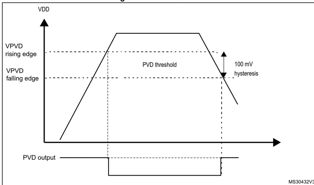 Timing diagram showing VDD and PVD output over time. The VDD signal rises to a plateau and then falls. The PVD output is shown as a pulse that goes low when VDD falls below the falling edge threshold and returns high when VDD rises above the rising edge threshold. The diagram indicates VPVD rising edge, VPVD falling edge, PVD threshold, and 100 mV hysteresis.