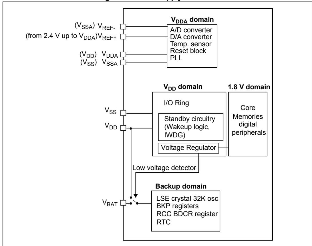 Figure 4. Power supply overview diagram showing the internal power domains and connections for the STM32F100xx microcontroller. The diagram illustrates the VDDA domain (connected to VREF+ and VREF-), the VDD domain (connected to VDD and VSS), the 1.8 V domain (connected to the Voltage Regulator), and the Backup domain (connected to VBAT).