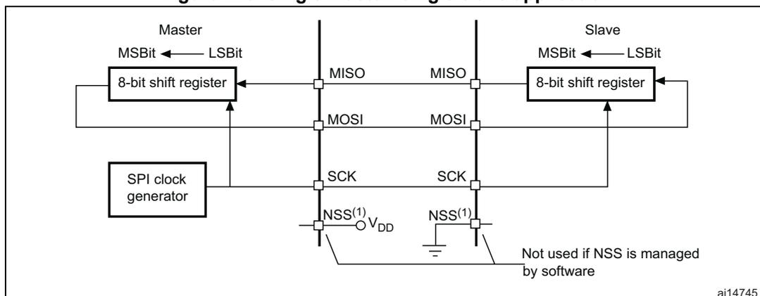 Diagram of a single master/single slave SPI application. A Master device and a Slave device are connected via four lines: MISO, MOSI, SCK, and NSS. The Master contains an 8-bit shift register (MSBit to LSBit) and an SPI clock generator. The Slave also contains an 8-bit shift register (MSBit to LSBit). The Master's MISO pin is connected to the Slave's MISO pin. The Master's MOSI pin is connected to the Slave's MOSI pin. The Master's SCK pin is connected to the Slave's SCK pin. The Master's NSS pin is connected to VDD and is labeled 'Not used if NSS is managed by software'. The Slave's NSS pin is connected to ground and is also labeled 'Not used if NSS is managed by software'.