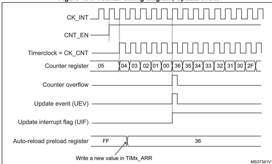 Figure 101: Counter timing diagram, Update event. This diagram shows the counter's behavior during an update event. It includes signals for CK_INT, CNT_EN, Timerclock = CK_CNT, Counter register, Counter overflow, Update event (UEV), Update interrupt flag (UIF), and the Auto-reload preload register. The counter register values shown are 05, 04, 03, 02, 01, 00, 36, 35, 34, 33, 32, 31, 30, and 2F. The Auto-reload preload register is shown with values FF and 36, with an arrow indicating a write to TIMx_ARR.
