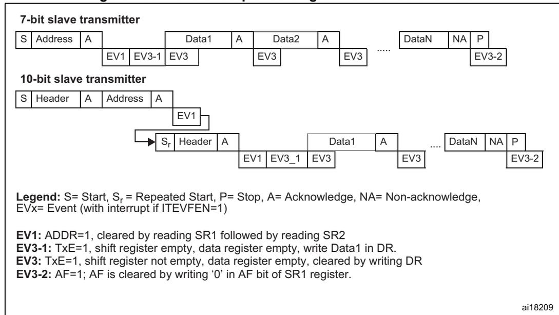Transfer sequence diagram for slave transmitter showing 7-bit and 10-bit modes with Start, Address, Acknowledge, Data, and Stop signals, and associated events (EV1, EV3, EV3-1, EV3-2).