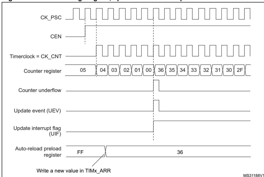Figure 53. Counter timing diagram, update event when repetition counter is not used. The diagram shows the relationship between CK_PSC, CEN, Timerclock = CK_CNT, Counter register, Counter underflow, Update event (UEV), Update interrupt flag (UIF), and Auto-reload preload register over time. The counter counts down from 05 to 00, then overflows to 36 and continues counting down. An update event (UEV) and UIF are generated at the 00 count. The auto-reload preload register is shown being updated from FF to 36.