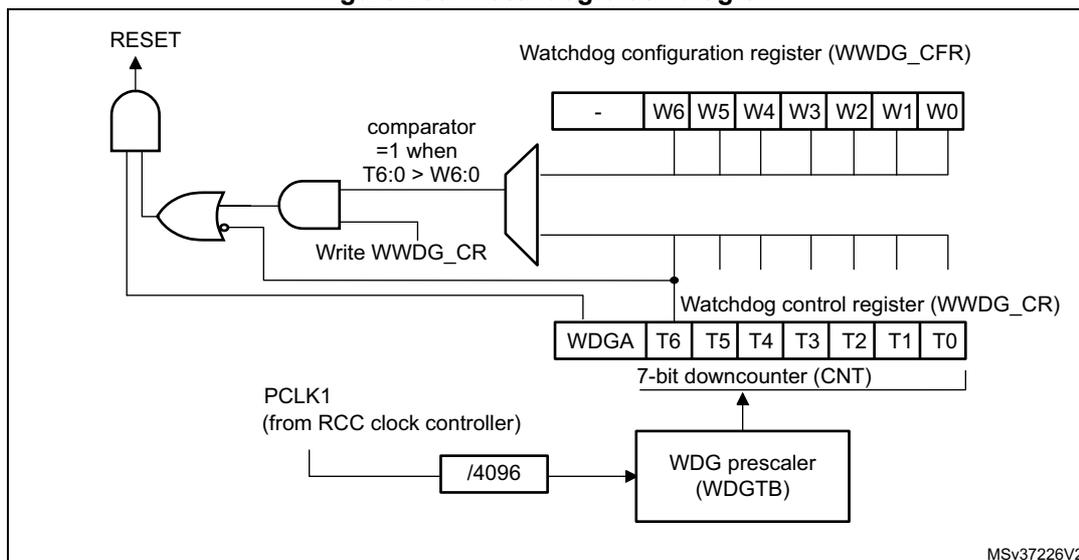 Figure 200. Watchdog block diagram. The diagram shows the internal logic of the WWDG. A 7-bit downcounter (CNT) is driven by PCLK1 (from RCC clock controller) through a /4096 prescaler (WDGTB). The counter outputs T6:T0 are compared with the window register (WWDG_CFR) values W6:W0. The comparator output is ANDed with the 'Write WWDG_CR' signal. The result is ORed with the WDGA bit from the WWDG_CR register. This OR output drives a RESET pin via an inverter. The WWDG_CFR register has bits W6:W0. The WWDG_CR register has bits WDGA, T6, T5, T4, T3, T2, T1, T0. The downcounter (CNT) is connected to the WWDG_CR register. The PCLK1 signal is also connected to the WWDG_CFR register. The diagram is labeled MSv37226V2.