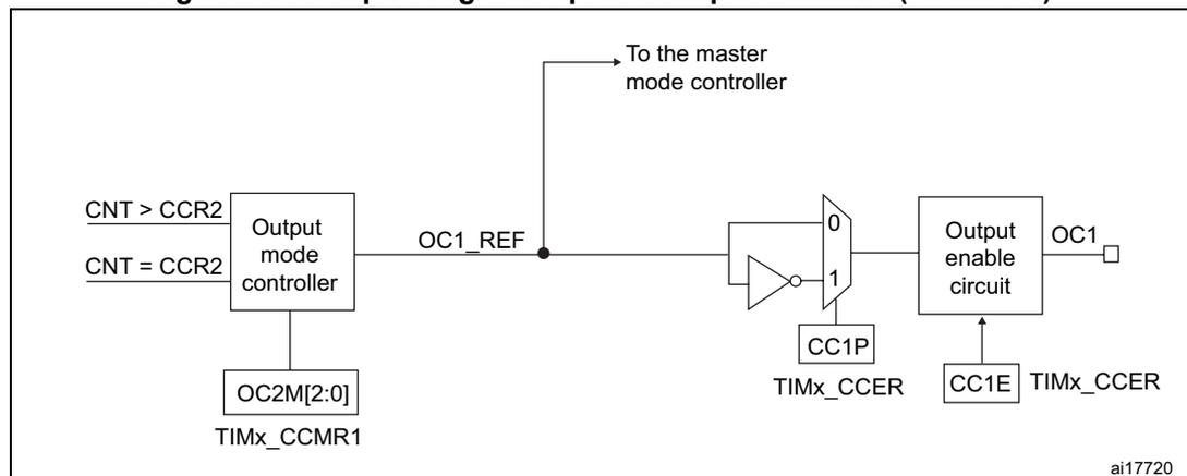 Figure 149. Output stage of capture/compare channel (channel 1) diagram. This block diagram shows the output stage of the capture/compare channel 1. It starts with an 'Output mode controller' block that receives 'CNT > CCR2' and 'CNT = CCR2' signals. The controller outputs 'OC1_REF' and is also connected to 'OC2M[2:0]' (from TIMx_CCMR1). The 'OC1_REF' signal is connected to a multiplexer. The multiplexer has two inputs: '0' and '1'. The '1' input is connected to 'CC1P' (from TIMx_CCER). The output of the multiplexer is connected to an 'Output enable circuit' block. The 'Output enable circuit' is controlled by 'CC1E' (from TIMx_CCER) and outputs 'OC1'.