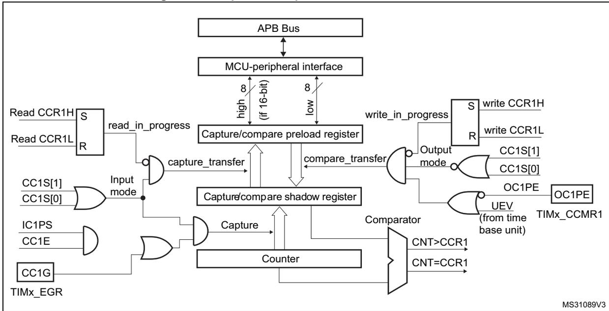 Figure 67: Capture/compare channel 1 main circuit block diagram. This diagram shows the main circuit for channel 1. It includes an 'APB Bus' connected to an 'MCU-peripheral interface'. The interface controls a 'Capture/compare preload register' and a 'Capture/compare shadow register'. The preload register is loaded from the APB bus via 'write CCR1H' and 'write CCR1L' signals. The shadow register is loaded from the preload register via 'capture_transfer' and 'compare_transfer' signals. The shadow register output is compared with the 'Counter' output in a 'Comparator' to generate 'CNT>CCR1' and 'CNT=CCR1' signals. The 'Counter' is controlled by 'Capture' and 'Output mode' signals. The 'Input mode' is determined by 'CC1S[1]' and 'CC1S[0]' signals. The 'Capture' signal is generated by an AND gate of 'IC1PS', 'CC1E', and 'CC1G' (from TIMx_EGR). The 'Output mode' is determined by 'CC1S[1]' and 'CC1S[0]' signals and is used to generate 'OC1PE' and 'UEV' (from time base unit) signals. The 'write_in_progress' signal is generated by an AND gate of 'write CCR1H' and 'write CCR1L' signals.