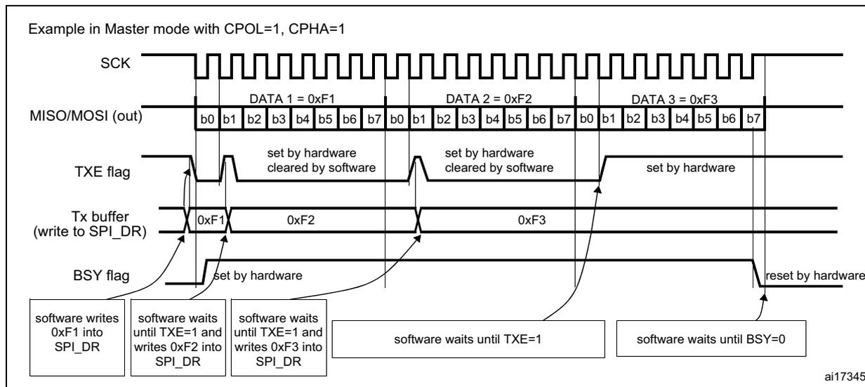 Timing diagram for Master transmit-only mode showing SCK, MISO/MOSI (out), TXE flag, Tx buffer, and BSY flag over three data transfers (0xF1, 0xF2, 0xF3).