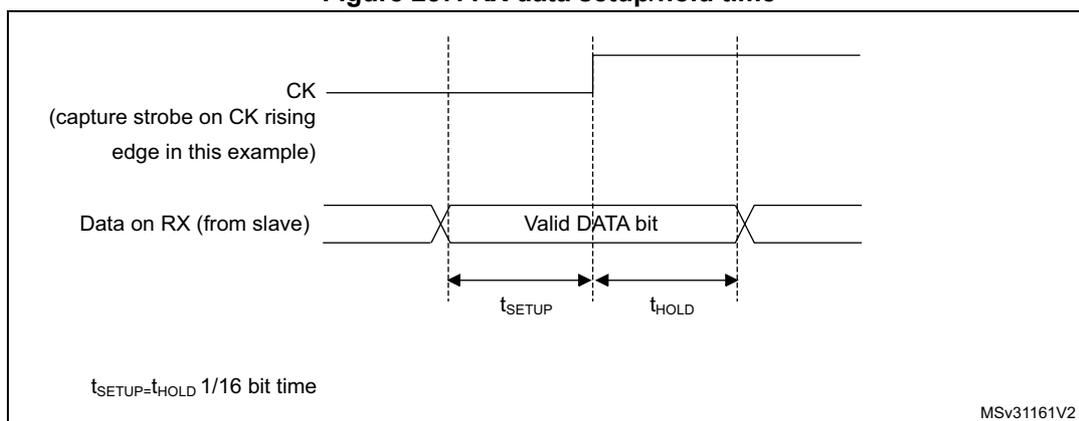 Figure 257. RX data setup/hold time. This timing diagram shows the setup (t_SETUP) and hold (t_HOLD) times for the receive data (RX) line relative to the clock (CK) capture strobe. The CK line is shown as a rising edge, which is the capture strobe. The RX line shows a valid DATA bit. The setup time (t_SETUP) is the time before the rising edge of CK, and the hold time (t_HOLD) is the time after the rising edge of CK. A note indicates that t_SETUP = t_HOLD = 1/16 bit time. The diagram is labeled MSV31161V2.