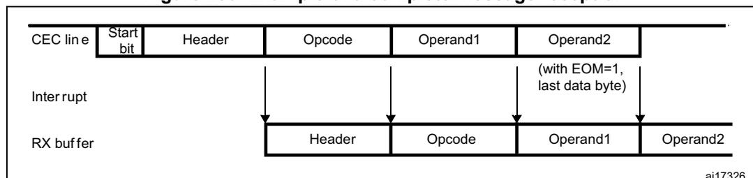 Timing diagram showing the sequence of a complete message reception on the CEC line. The CEC line shows a Start bit, Header, Opcode, Operand1, and Operand2. Interrupts are triggered at the Header, Opcode, and Operand2 (with EOM=1, last data byte) stages. The RX buffer stores the Header, Opcode, Operand1, and Operand2.