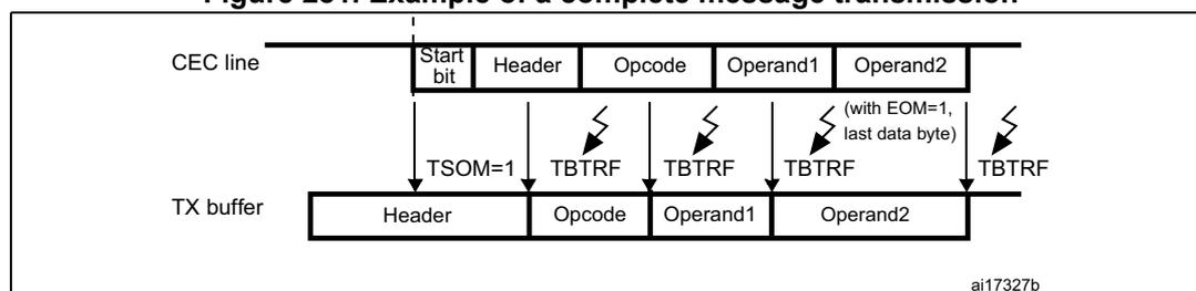 Timing diagram showing the sequence of a complete message transmission. The CEC line shows a Start bit followed by Header, Opcode, Operand1, and Operand2. The TX buffer shows the Header, Opcode, Operand1, and Operand2 being transmitted. The TSOM=1 bit is set at the start of the transmission. The TBTRF bit is set after each byte is transmitted. The last byte (Operand2) is marked with EOM=1, indicating the end of the message.
