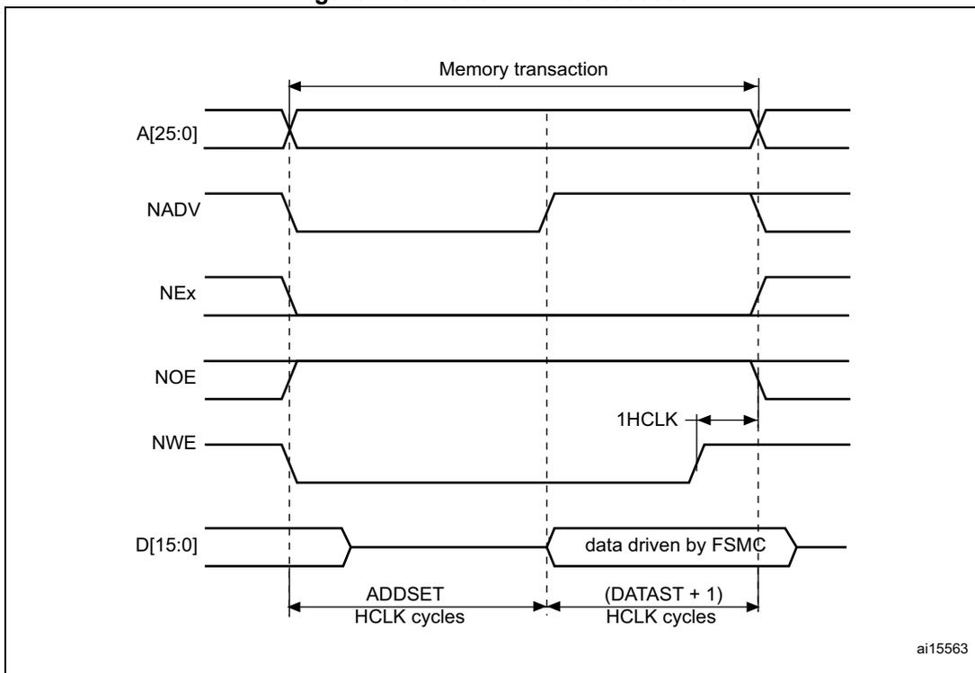 Timing diagram for Mode B write accesses, similar to Figure 209 but with different signal toggling and timing parameters.