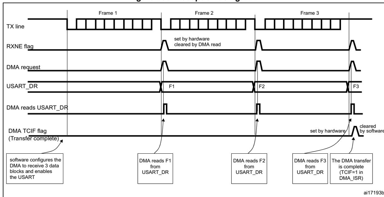 Timing diagram for Figure 263: Reception using DMA. The diagram shows the sequence of events for receiving three frames (Frame 1, Frame 2, Frame 3) via DMA. The TX line is shown as a series of pulses for each frame. The RXNE flag is set by hardware when the first byte of a frame is received and is cleared by a DMA read. The DMA request is generated when the RXNE flag is set. The USART_DR register contains the received data (F1, F2, F3). The DMA reads the data from the USART_DR register. The DMA TCIF flag (Transfer complete) is set by hardware when the last byte of a frame is received and is cleared by software. Callouts indicate: 'software configures the DMA to receive 3 data blocks and enables the USART', 'DMA reads F1 from USART_DR', 'DMA reads F2 from USART_DR', 'DMA reads F3 from USART_DR', and 'The DMA transfer is complete (TCIF=1 in DMA_ISR)'.
