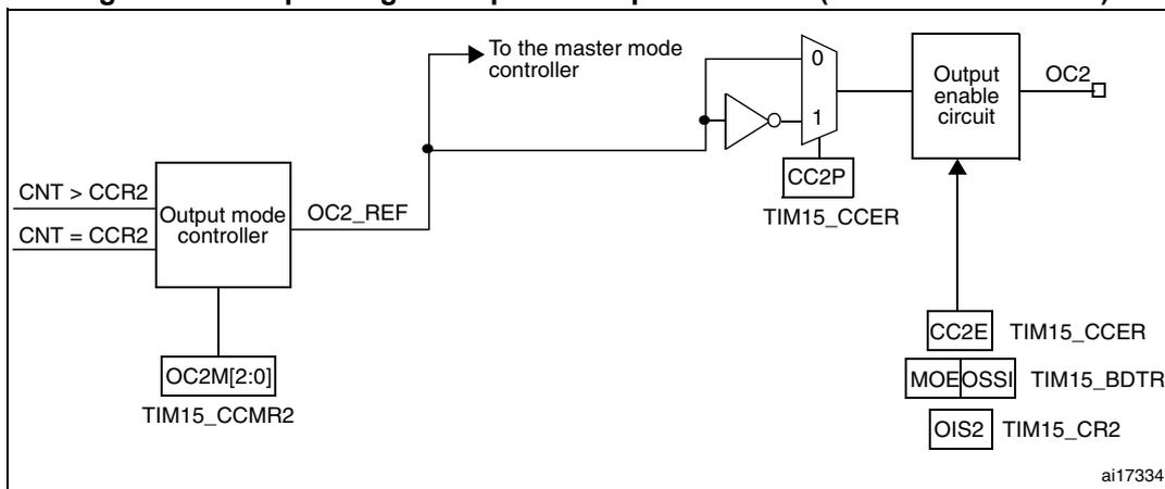 Figure 174: Output stage of capture/compare channel (channel 2 for TIM15) diagram. This diagram shows the output logic for channel 2 of TIM15. It starts with an 'Output mode controller' that takes 'CNT > CCR2' and 'CNT = CCR2' as inputs and produces 'OC2_REF'. This signal goes to a multiplexer (selecting between '0' or '1') controlled by 'CC2P' from TIM15_CCER. The output of the multiplexer goes to an 'Output enable circuit' which also takes 'OC2M[2:0]' from TIM15_CCMR2, 'CC2E' from TIM15_CCER, 'MOE', 'OSSI' from TIM15_BDTR, and 'OIS2' from TIM15_CR2. The final output is 'OC2'. The 'OC2_REF' signal is also fed back to the 'master mode controller'.