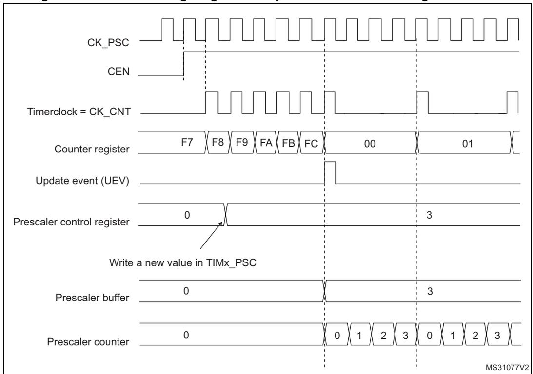 Timing diagram for Figure 42 showing counter behavior with prescaler division change from 1 to 4.