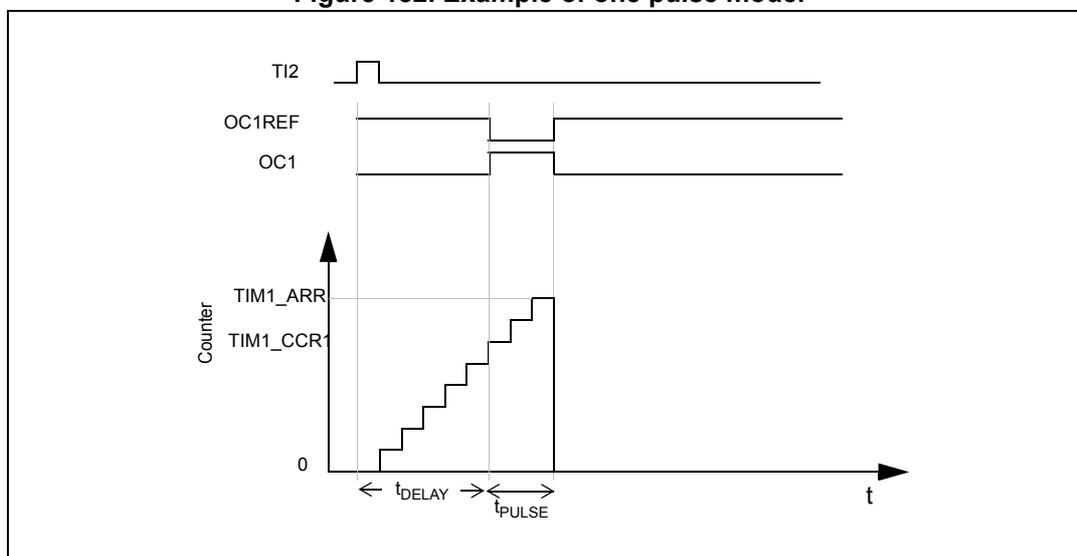 Timing diagram for one-pulse mode. The diagram shows four waveforms over time (t). 1. TI2: A positive edge-trigger signal. 2. OC1REF: The reference output signal, which is high when the counter is between TIM1_CCR and TIM1_ARR. 3. OC1: The output signal, which is high when the counter is between TIM1_CCR and TIM1_ARR. 4. Counter: A sawtooth-like waveform showing the counter value increasing from 0 to TIM1_ARR, then resetting to 0. The counter value is compared with TIM1_CCR. The diagram indicates two time intervals: t_DELAY, which is the time from the rising edge of TI2 to the start of the pulse, and t_PULSE, which is the duration of the pulse on OC1.