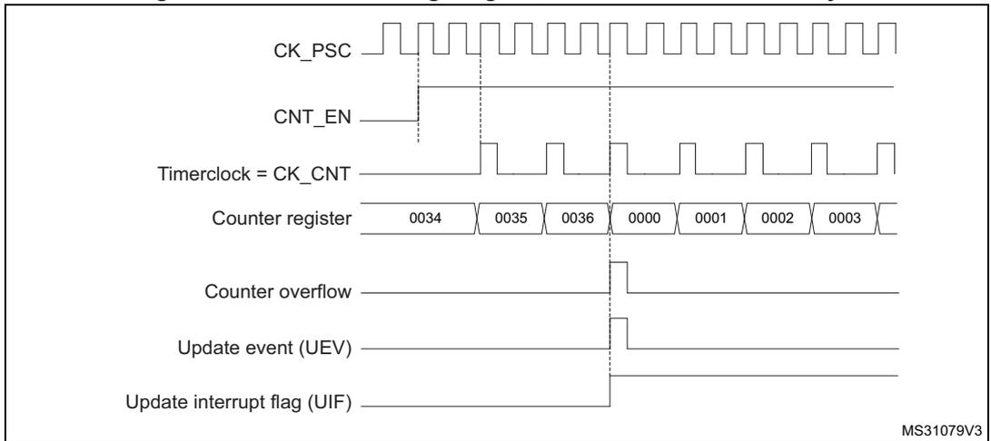 Timing diagram for internal clock divided by 2. It shows CK_PSC, CNT_EN, Timerclock = CK_CNT, Counter register values (0034, 0035, 0036, 0000, 0001, 0002, 0003), Counter overflow, Update event (UEV), and Update interrupt flag (UIF) over time.