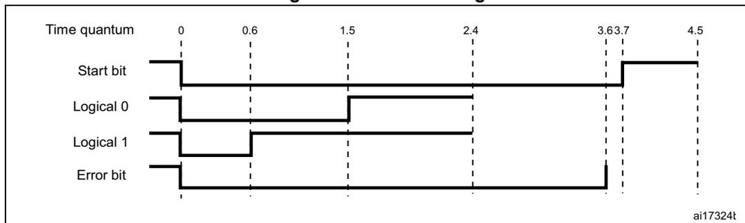 Timing diagram for Tx bit timing showing waveforms for Start bit, Logical 0, Logical 1, and Error bit over time quanta from 0 to 4.5.