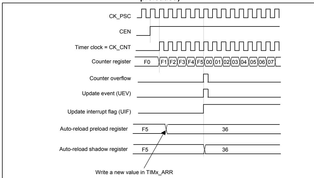 Figure 166. Counter timing diagram, update event when ARPE=1 (TIMx_ARR preloaded). The diagram shows the relationship between the prescaler clock (CK_PSC), counter enable (CEN), timer clock (CK_CNT), counter register values, counter overflow, update event (UEV), update interrupt flag (UIF), and the auto-reload registers (preload and shadow).