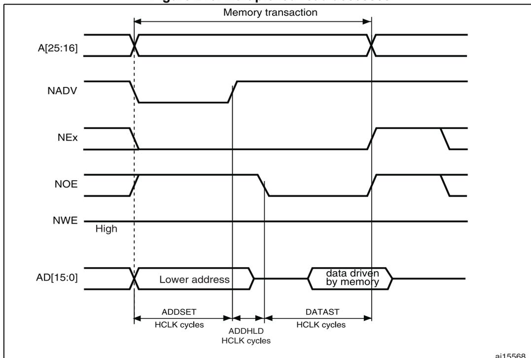 Timing diagram for multiplexed read accesses in NOR flash memory. The diagram shows the relationship between address lines A[25:16], control signals NADV, NEx, NOE, NWE, and data lines AD[15:0] over time. The address lines are active during the first access phase (ADDSET). The data lines are driven by memory during the second access phase (DATAST). The middle phase (ADDHLD) is the duration of the middle phase of the write access. The memory transaction is shown as a sequence of these three phases.