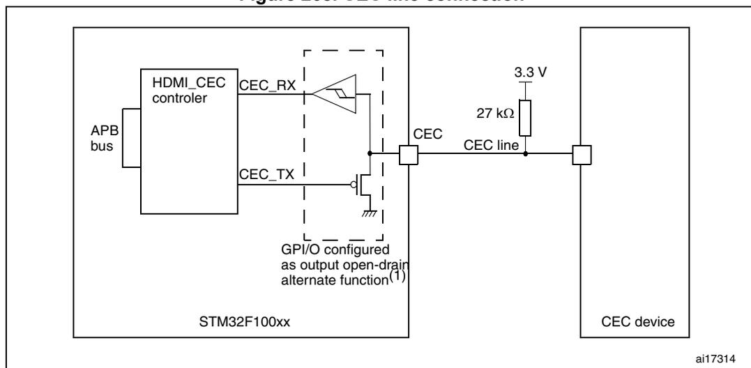 Figure 268. CEC line connection diagram. The diagram shows an STM32F100xx microcontroller connected to an HDMI_CEC controller, which is connected to an APB bus. The HDMI_CEC controller has CEC_RX and CEC_TX pins. The CEC_RX pin is connected to a Schmitt trigger. The CEC_TX pin is connected to an open-drain output MOSFET. Both are within a dashed box labeled 'GPI/O configured as output open-drain alternate function(1)'. The external CEC line is connected to the CEC pin of the MCU, a 27 kΩ pull-up resistor connected to 3.3 V, and a CEC device. The diagram is labeled ai17314.
