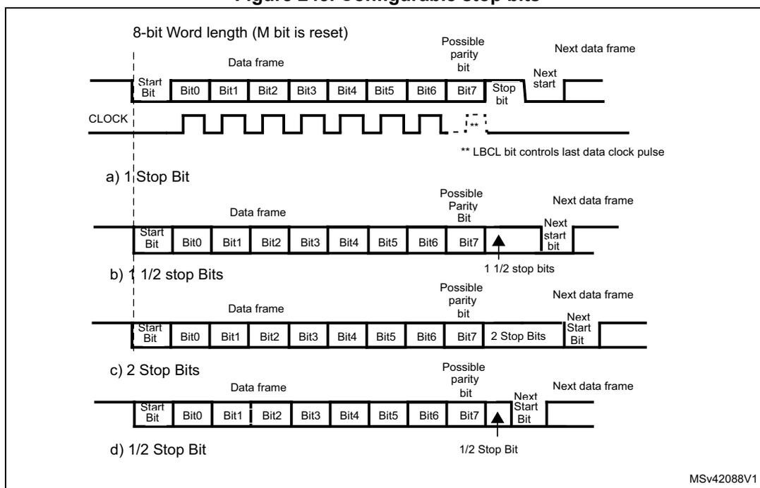 Figure 245. Configurable stop bits. The diagram shows four examples (a, b, c, d) of data frames with different stop bit configurations. Each frame consists of a Start Bit, 8 data bits (Bit0 to Bit7), a Possible parity bit, Stop bits, and a Next start bit. A CLOCK signal is shown below the frames. a) 1 Stop Bit: Standard frame with one stop bit. b) 1 1/2 stop Bits: Frame with one stop bit and a half stop bit (indicated by an arrow). c) 2 Stop Bits: Frame with two stop bits. d) 1/2 Stop Bit: Frame with a half stop bit (indicated by an arrow). The diagram also includes labels for 'Data frame', 'Possible parity bit', and 'Next data frame'. A note indicates that the LBCL bit controls the last data clock pulse.