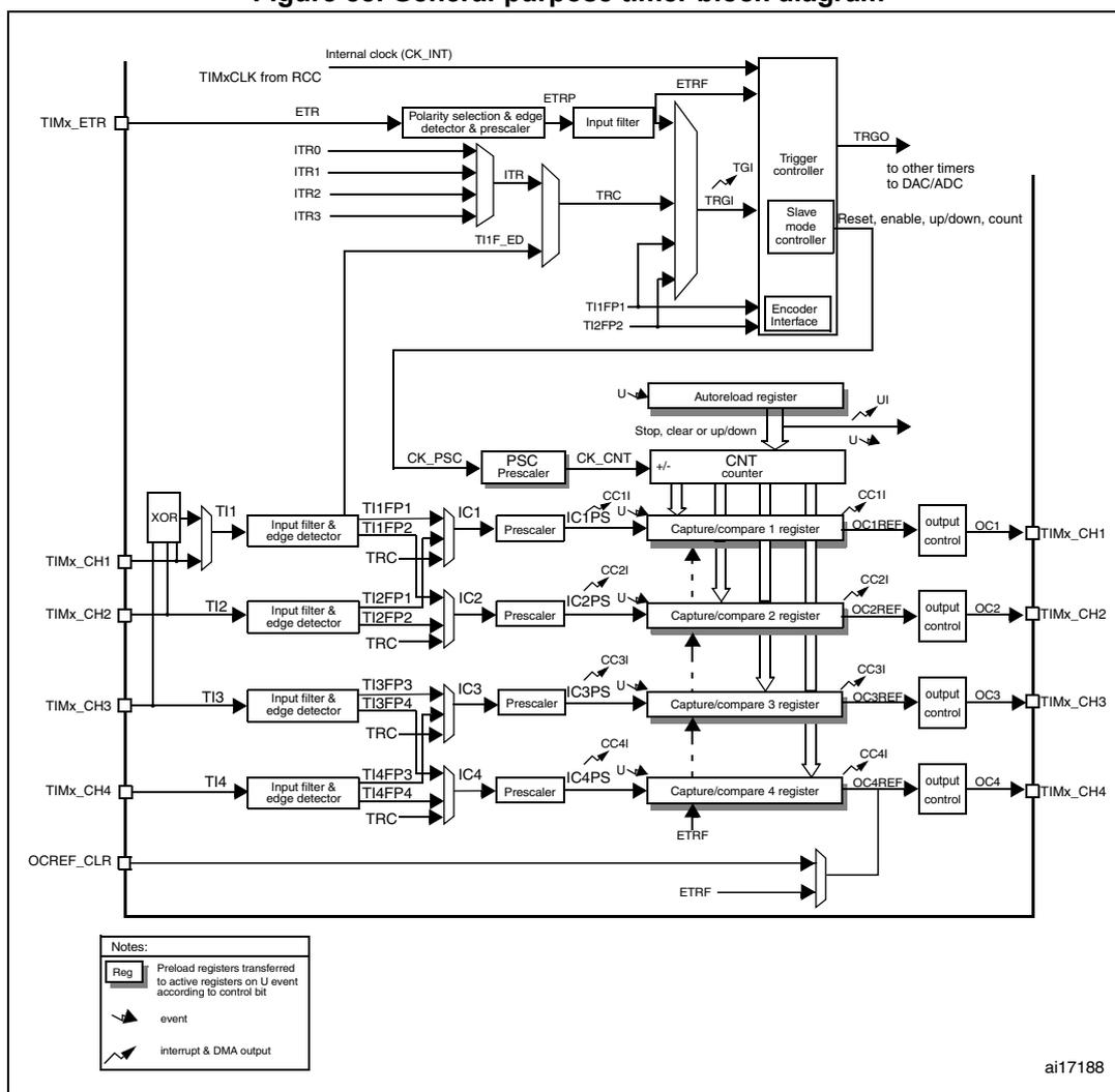 Figure 88. General-purpose timer block diagram. This is a complex block diagram of a general-purpose timer (TIM2 to TIM5). At the top, the 'Time-base unit' includes an internal clock (CK_INT) and TIMx_CLK from RCC. The ETR input is processed through a polarity selection and edge detector & prescaler, then an input filter, resulting in ETRF. ITR0, ITR1, ITR2, and ITR3 inputs are combined via an ITR block and TI1F_ED to produce TRC. These signals (ETR, TRC, TI1FP1, TI2FP2) are fed into a 'Trigger controller' which outputs TRGO to other timers, DAC/ADC, and a 'Slave mode controller'. The Slave mode controller provides reset, enable, up/down, and count signals. Below this, the 'Counter unit' consists of a 'PSC Prescaler' (receiving CK_PSC) and a 'CNT counter' (receiving CK_CNT). The CNT counter is connected to an 'Autoreload register' (with U and UI signals) and four 'Capture/compare registers' (1, 2, 3, and 4). Each register has inputs for IC (IC1, IC2, IC3, IC4) and prescalers (IC1PS, IC2PS, IC3PS, IC4PS). Each register also has output controls (OC1REF, OC2REF, OC3REF, OC4REF) leading to 'output control' blocks and then to TIMx_CH1, TIMx_CH2, TIMx_CH3, and TIMx_CH4 pins. The diagram also shows input filters and edge detectors for TI1, TI2, TI3, and TI4, which are connected to the capture/compare registers. A legend at the bottom left explains symbols for registers, events, and interrupts/DMA outputs. The identifier 'ai17188' is in the bottom right corner.