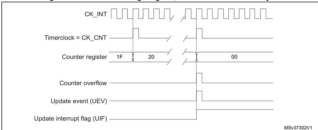 Timing diagram for internal clock divided by N. It shows CK_INT, Timerclock = CK_CNT, Counter register (values 1F, 20, 00), Counter overflow, Update event (UEV), and Update interrupt flag (UIF).