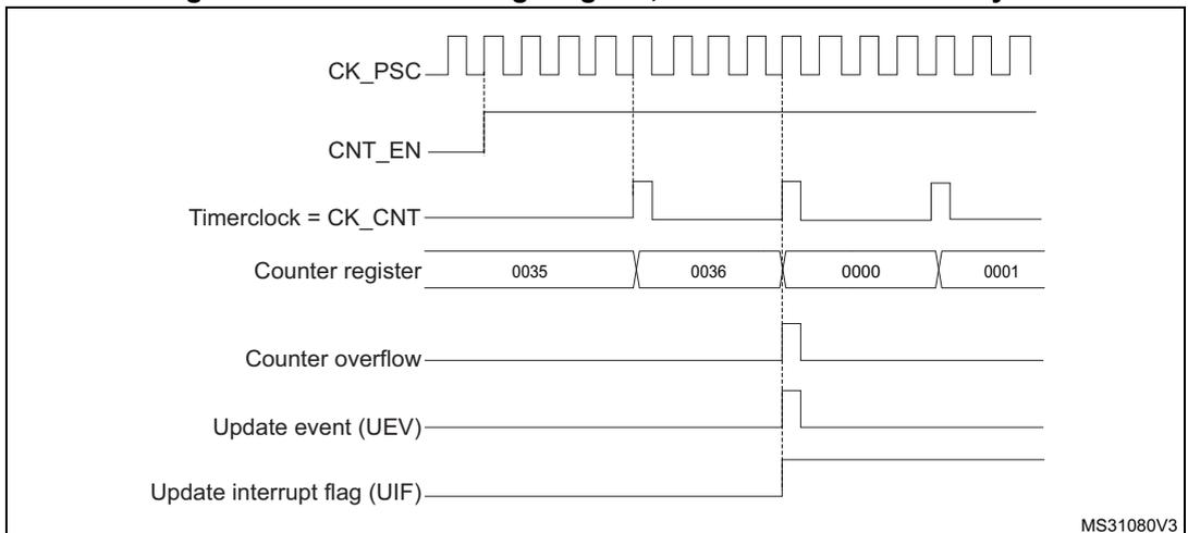 Timing diagram for internal clock divided by 4. It shows CK_PSC, CNT_EN, Timerclock = CK_CNT, Counter register values (0035, 0036, 0000, 0001), Counter overflow, Update event (UEV), and Update interrupt flag (UIF) over time.