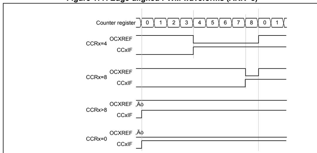 Timing diagram showing edge-aligned PWM waveforms for different compare register (CCR) values. The counter counts from 0 to 8. For CCRx=4, OCxREF is high for counts 0-3 and low for 4-8. For CCRx=8, OCxREF is high for counts 0-7 and low at 8. For CCRx>8, OCxREF is always high. For CCRx=0, OCxREF is always low. CCxIF pulses at the match point.