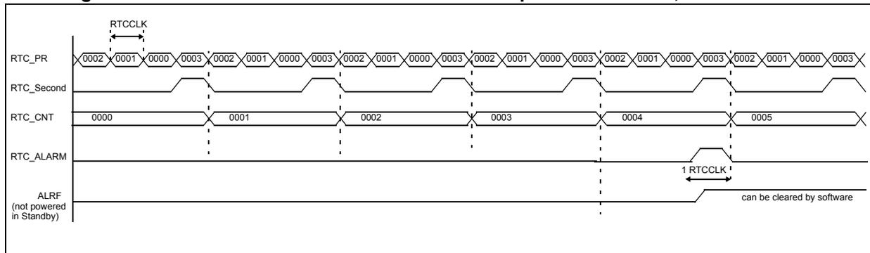 Timing diagram for Figure 197 showing RTC_PR, RTC_Second, RTC_CNT, RTC_ALARM, and ALRF signals over time. The diagram illustrates the assertion of the ALRF flag when the counter reaches the alarm value.
