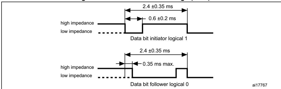 Timing diagram for Follower acknowledge (ACK) showing two signal levels: high impedance and low impedance. The top waveform represents a 'Data bit initiator logical 1' with a total duration of 2.4 ± 0.35 ms and a high-impedance period of 0.6 ± 0.2 ms. The bottom waveform represents a 'Data bit follower logical 0' with a total duration of 2.4 ± 0.35 ms and a high-impedance period of 0.35 ms max. Reference ai17767.
