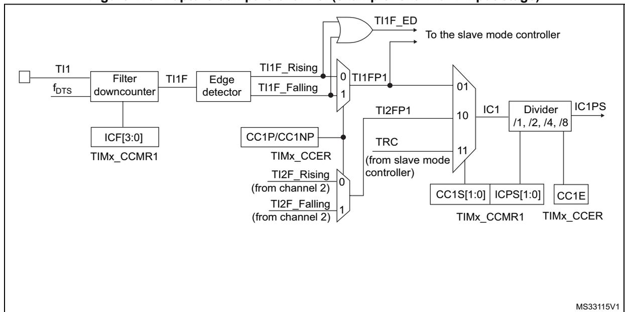 Block diagram of the capture/compare channel input stage for channel 1.