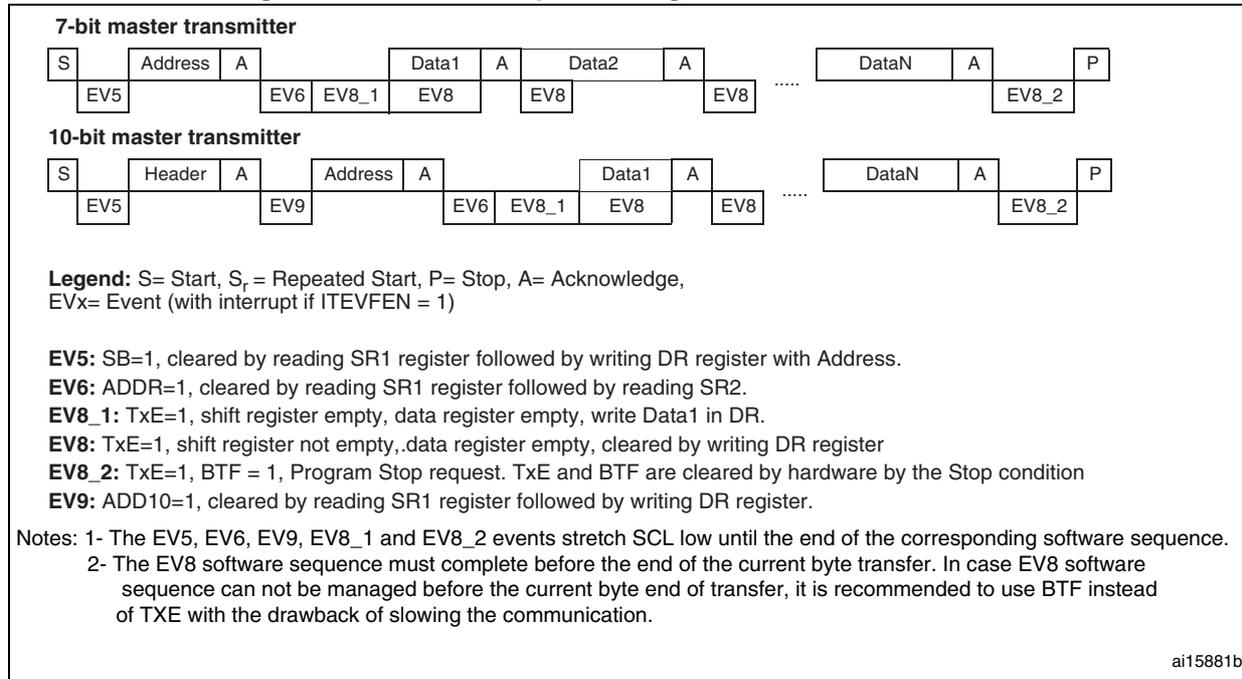 Transfer sequence diagram for master transmitter showing 7-bit and 10-bit sequences with events EV5, EV6, EV8_1, EV8, EV8_2, and EV9.