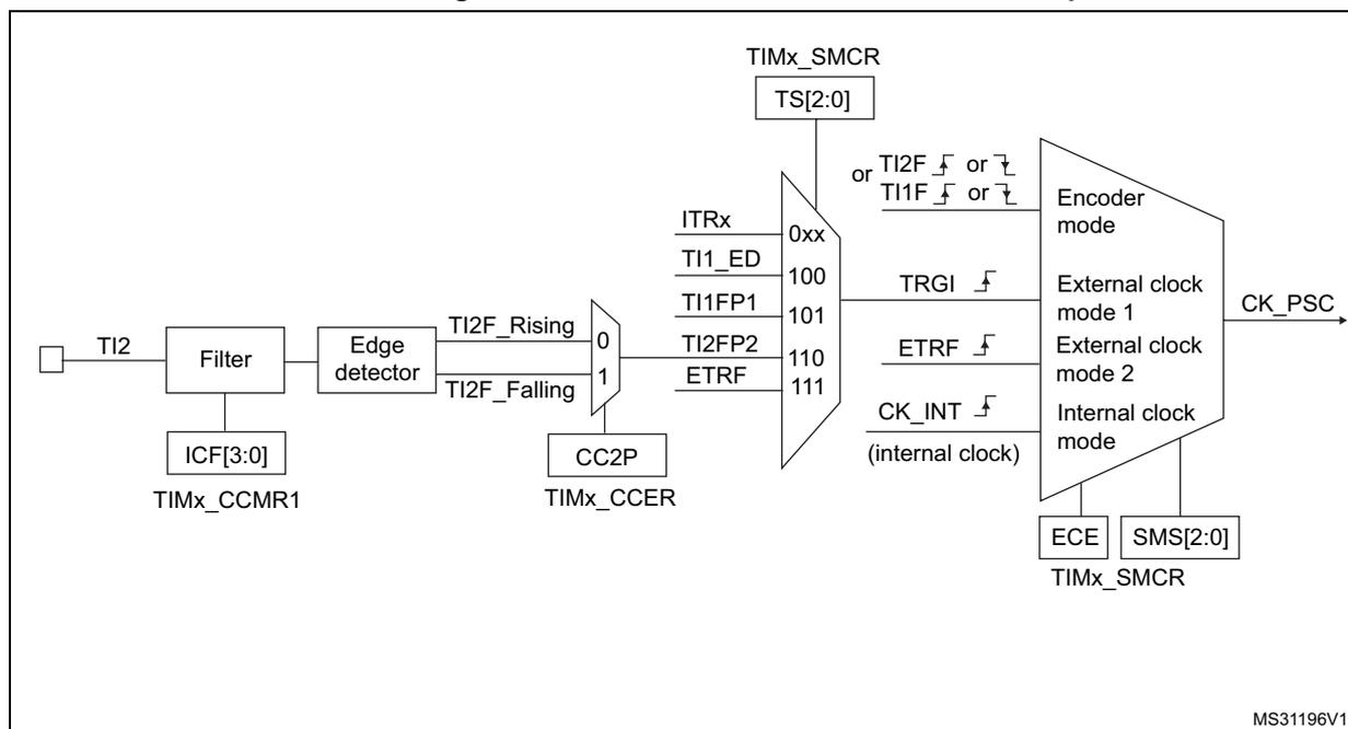Block diagram of TI2 external clock connection for TIM1. The TI2 input is connected to a Filter block, which is controlled by ICF[3:0] in the TIMx_CCMR1 register. The Filter output goes to an Edge detector block, which generates TI2F_Rising and TI2F_Falling signals. These signals are multiplexed by a 2-to-1 MUX controlled by CC2P in the TIMx_CCER register. The MUX output is connected to the TRGI input of the Encoder mode block. The TRGI input is also controlled by TS[2:0] in the TIMx_SMCR register. The Encoder mode block also receives inputs from ITRx, TI1_ED, TI1FP1, TI2FP2, and ETRF. The output of the Encoder mode block is CK_PSC. The CK_PSC output is also controlled by ECE and SMS[2:0] in the TIMx_SMCR register. The CK_PSC output is also connected to the CK_INT input of the Encoder mode block, which is labeled (internal clock).