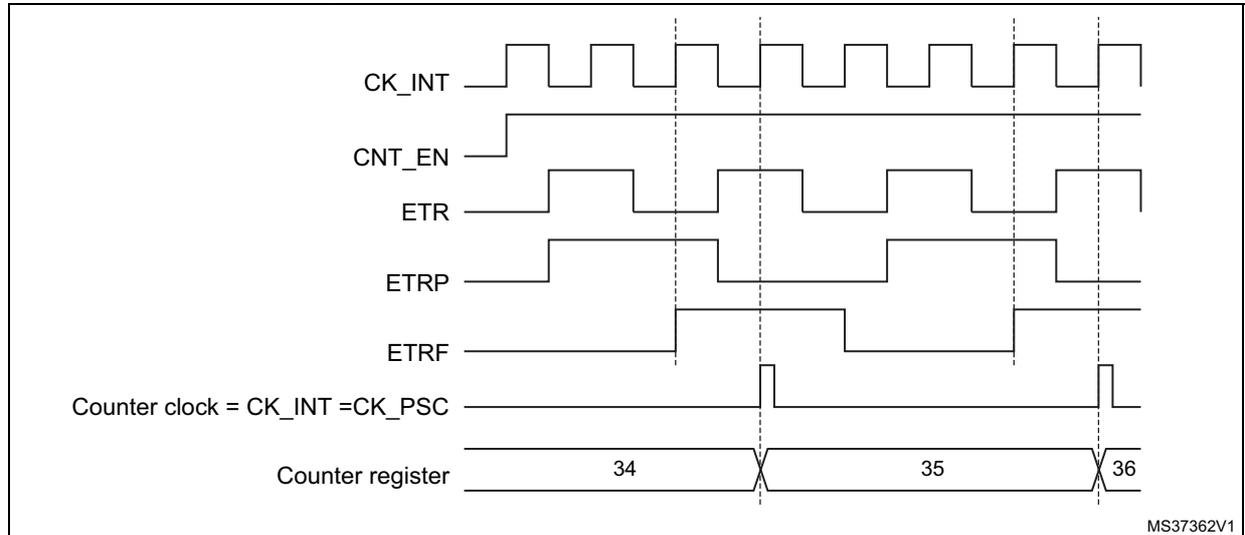 Timing diagram for Figure 112 showing the relationship between CK_INT, CNT_EN, ETR, ETRP, ETRF, Counter clock, and Counter register values (34, 35, 36).