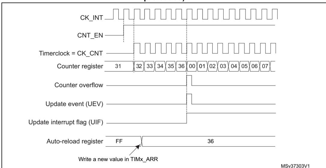 Timing diagram showing update event when ARPE=0. It includes CK_INT, CNT_EN, Timerclock = CK_CNT, Counter register (values 31 to 07), Counter overflow, Update event (UEV), Update interrupt flag (UIF), and Auto-reload register (values FF, 36).