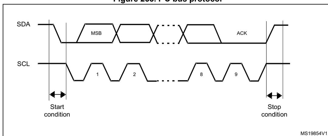Timing diagram of the I2C bus protocol showing SDA and SCL signals. The SDA signal starts high, then drops to low to indicate a start condition. The SCL signal is a square wave. The first byte is transmitted with its MSB first. The diagram shows 8 clock cycles (labeled 1, 2, ..., 8) for the data transfer. After the 8th clock cycle, the SDA signal goes low to indicate an acknowledge (ACK) signal. The SCL signal continues for a 9th clock pulse. The SDA signal then goes high to indicate a stop condition. The start and stop conditions are marked with double-headed arrows and labeled 'Start condition' and 'Stop condition' respectively. The diagram is labeled MS19854V1 in the bottom right corner.