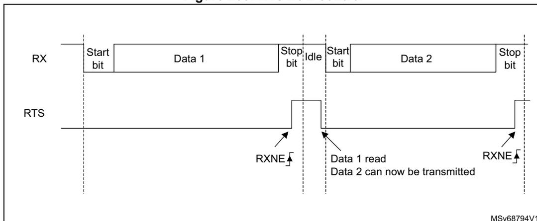 Timing diagram for RTS flow control showing RX and RTS signals. RX signal consists of two frames: [Start bit, Data 1, Stop bit] followed by [Idle] then [Start bit, Data 2, Stop bit]. The RTS signal is low (asserted) during the reception of Data 1, transitions to high (deasserted) after the Stop bit of Data 1 when the RXNE flag is set and the data is read. It transitions back to low when the receiver is ready for Data 2. Annotations include 'RXNE' at the end of each data frame, 'Data 1 read', and 'Data 2 can now be transmitted'.