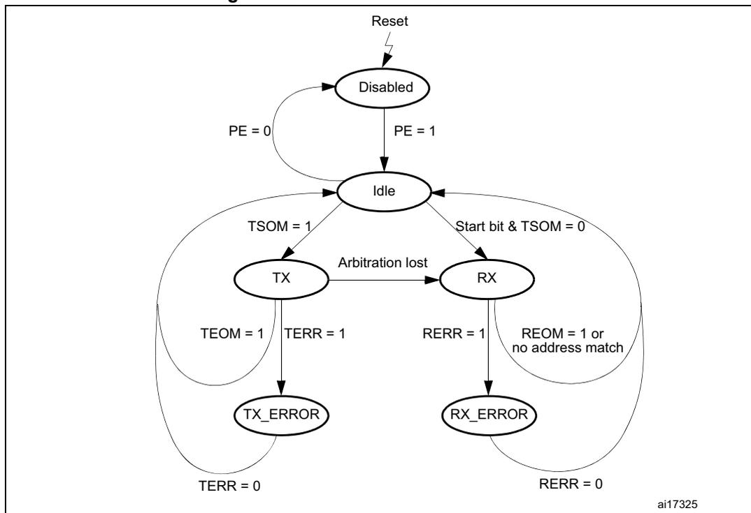 Figure 279. CEC control state machine diagram showing six states: Disabled, Idle, TX, RX, TX_ERROR, and RX_ERROR with their respective transitions.